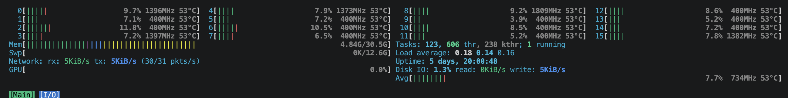 htop with cgroup limit: load spread over all 16 cores at roughly 5 to 12 percent each